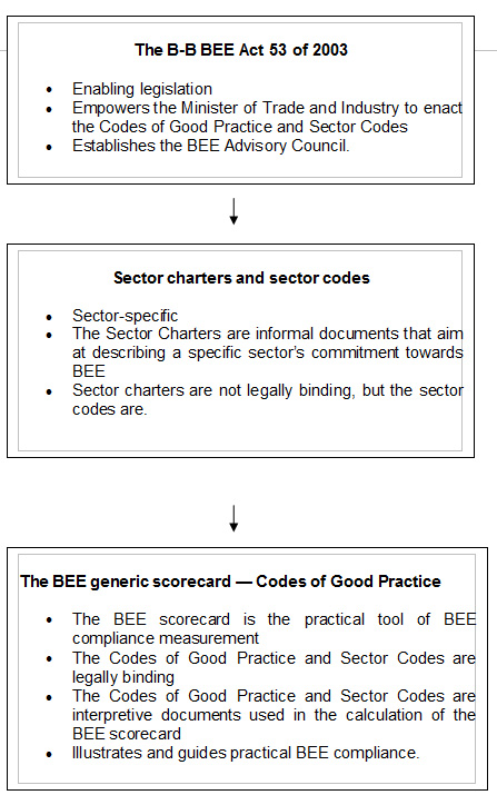 BEE Scorecard